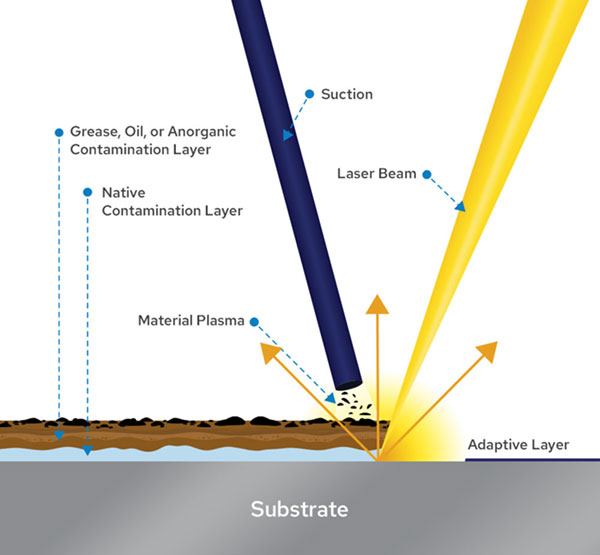 HOW LASER CLEANING WORKS