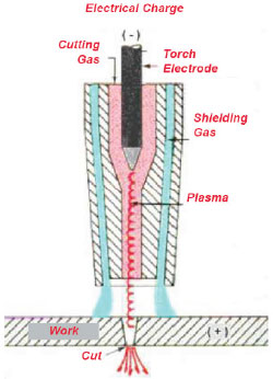 How a plasma cutter works?